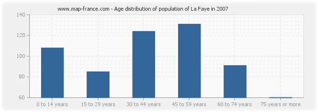 Age distribution of population of La Faye in 2007
